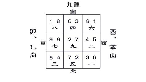 九運 風水